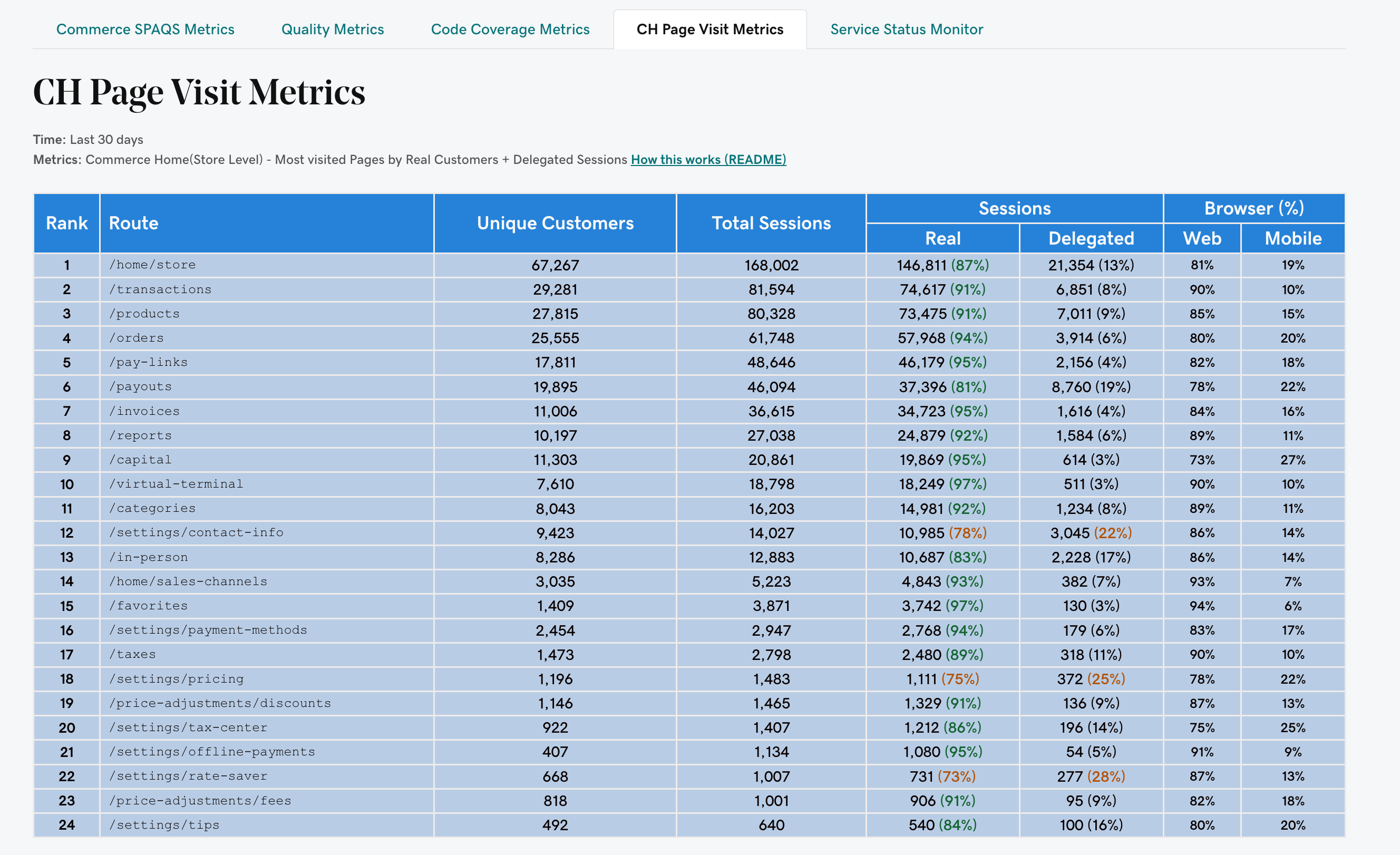 Page visit metrics dashboard showing ranked page traffic